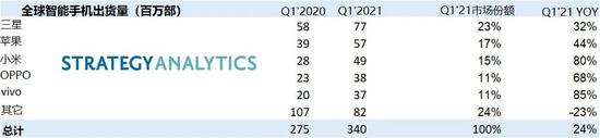 Strategy Analytics：2021年一季度全球智能手机出货量激增至3.4亿部 同比增长24%