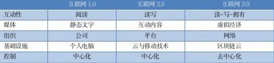 表1 互联网1.0、2.0和3.0的特点比较 资料来源：Grayscale Research，元宇宙：互联网3.0云经济