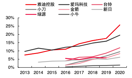 (2013年至2020年电动两轮车各公司市场份额,图/中信证券研究部)