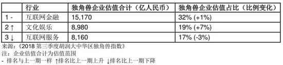 胡润发布独角兽指数：蚂蚁金服位列榜首 估值1万亿元