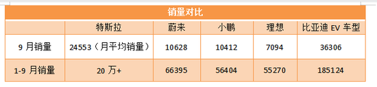 未来汽车日报制表