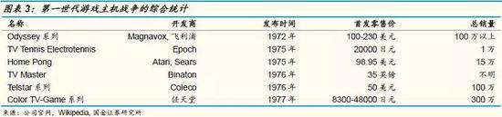 游戏主机战争史:持续四十年、价值千亿美元的巨人对决 第二世代:从“烈火烹油、鲜花着锦”,到“白茫茫大地真干净”