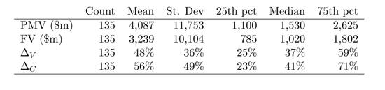 　　样本中独角兽公允价值和投后估值总览。几项指标分别为：投后估值（PMV）、公允价值（FV）、PMV夸大FV的百分比（ΔV）、PMV夸大普通股股价的百分比（ΔC）。 　　图片来源：Squaring Venture Capital Valuations with Reality，Strebulaev and Gornall