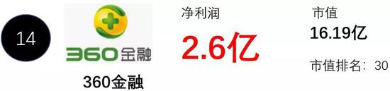 18年12月，360分拆其金融业务在美国纳斯达克上市。