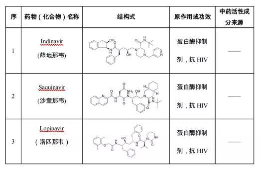 部分已被科学家筛选出来的小分子，其中蛋白酶抑制剂洛匹那韦已经用于新冠病毒肺炎的临床治疗中 　　（图片来源：科学网）