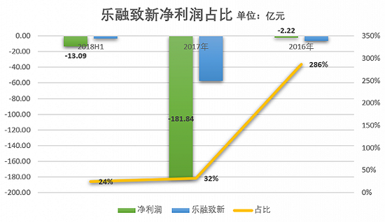 乐融致新净利润占比