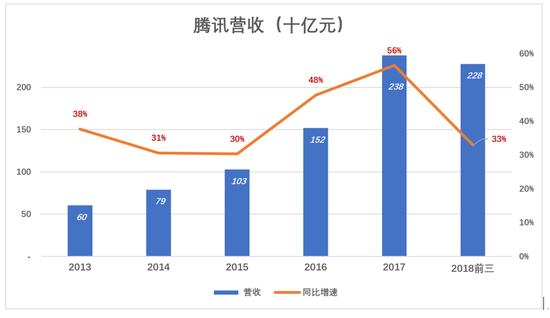 告别“游戏公司”，腾讯离开舒适区