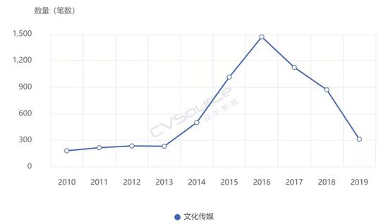 影视传媒板块融资数量  来源 / CVSource投中数据