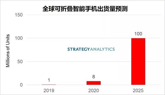 三星，華為等廠商將引領市場，全球可折疊智能手機出貨量將在2025年達到1億