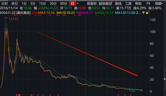 暴风集团开盘大跌 涉嫌信披违规遭证监会立案调查