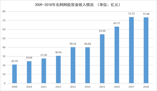 2009-2018年东阿阿胶营业收入情况，数据来源于前瞻经济学人，连线Insight制图 