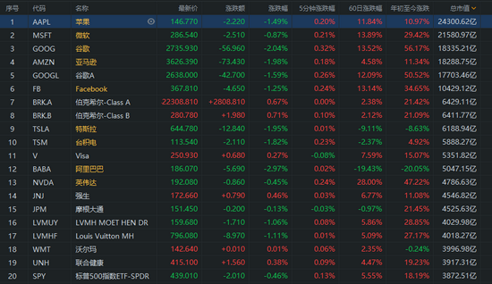 截至7月27日，美股市值排名前20，苹果排名第一