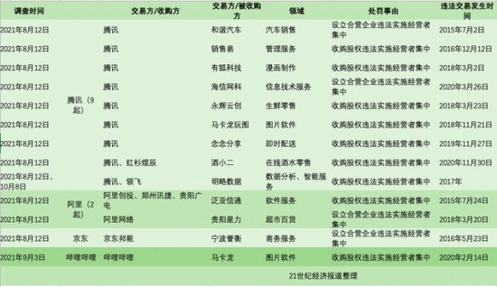 2022年反垄断第一把火,烧到阿里、腾讯、京东、B站