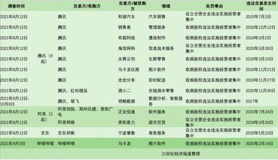 21世纪经济报道|2022年反垄断第一把火，烧到阿里、腾讯、京东、B站