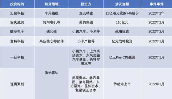 2022年以来，汽车零部件融资不完全统计 （来源：CVSource投中数据）