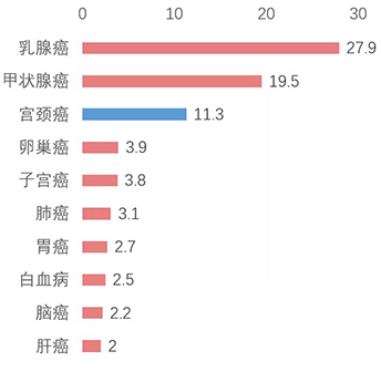 2018年中国15-44岁女性中宫颈癌和其他癌症估算发病率比较(每十万中国