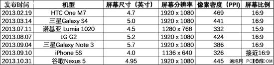像素密度:用数据说话手机屏幕像素密度变化历程和趋势