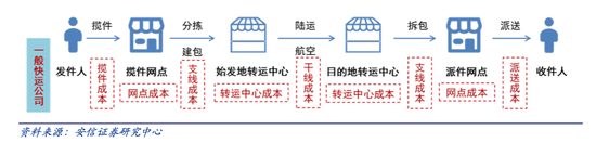 快递公司的成本环节，安信证券