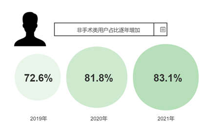 资料来源：新氧数据颜究院，青投智库制图