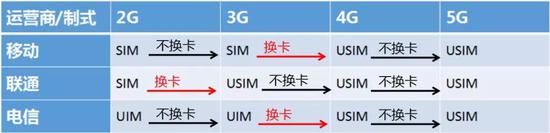 5G来了，需要更换SIM卡吗？