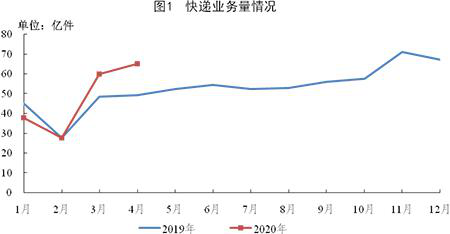 国家邮政局：4月全国快递业务量65亿件 同比增32.1%