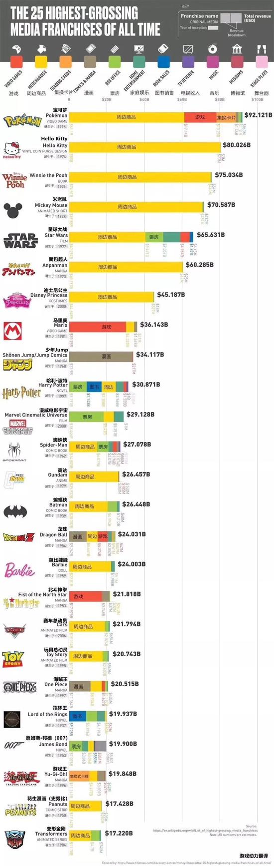 金庸大侠分布图 全球25大IP排行榜