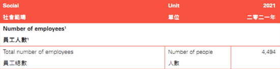 2021年员工人数,图源有赞财报