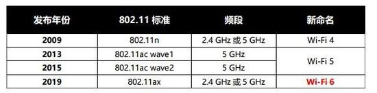 802.11标准和名称