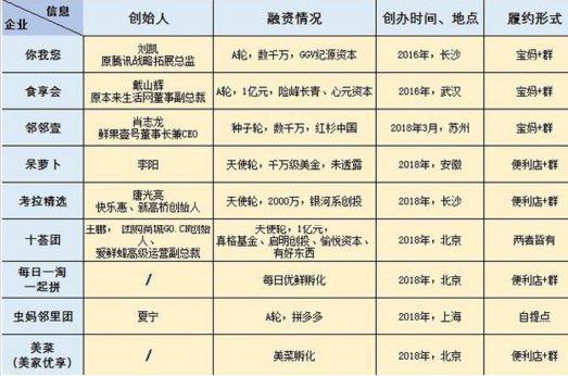 IDG、高瓴等入局 社區團購松鼠拼拼獲3000萬美元融資