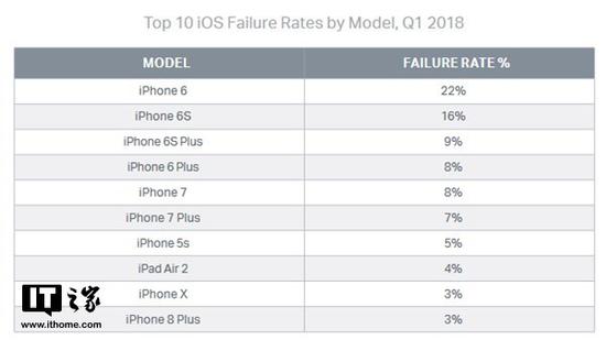 ▲iOS设备故障率