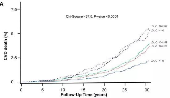 随着随访时间的增加，不同LDL-C区间内的志愿者心血管疾病死亡的百分比