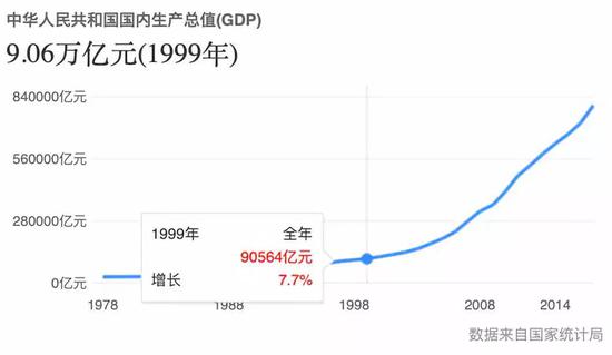 1999年发生了什么事