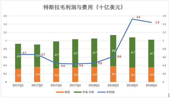 2017年Q1，6亿美元市场及行政费用占到27亿美元营收的22.4%；