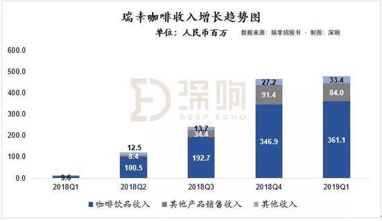 数据来源：瑞幸招股书 | 深响制图