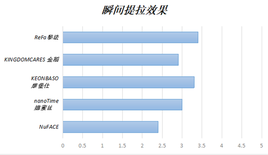 「消费者报道」家用美容仪真有用吗?测试显示ReFa、SKG等6款存风险消费者报道2020-08-14 18:33:310阅