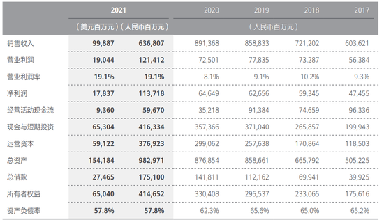 华为最近五年业绩情况