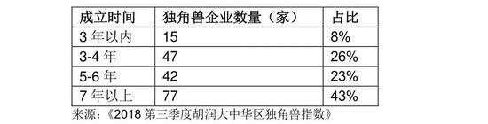 胡润发布独角兽指数：蚂蚁金服位列榜首 估值1万亿元