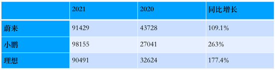 ▲“蔚小理”2020年和2021年销量