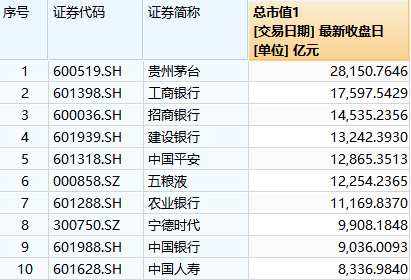 ▲截至6月1日A股市值前十名