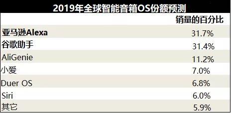 报告：2019年智能音箱全球销量将达1.35亿台 增长率为57%