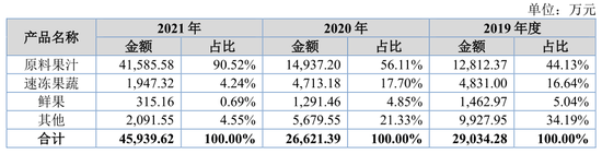 图：田野股份的业务组成