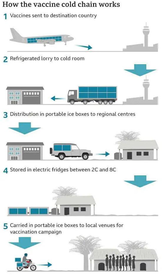 疫苗冷链的运作机制 / MSF