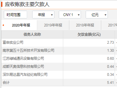 *ST华讯2015年至2020年应收账款主要欠款人情况。图片来源：东方财富Choice数据