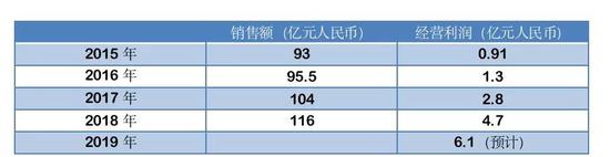 制图：每日经济新闻