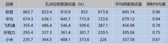 5款护眼灯照射均匀度测试数据