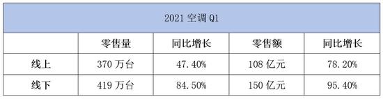 第一季度反弹 今年空调会大涨吗?