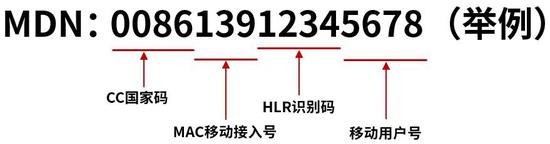 硬核科普：携号转网的技术原理分析 liuliushe.net六六社 第8张