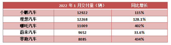 未来汽车日报制表