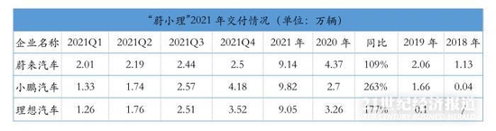 拆解“蔚小理”2021财报：造车新势力盈亏平衡点何时到来？