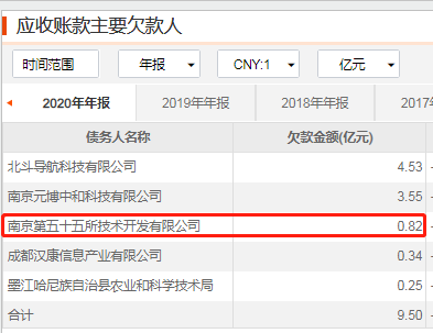 合众思壮2019年、2020年应收账款情况。图片来源：东方财富Choice数据